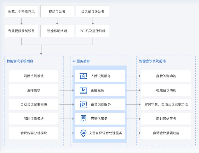 腾讯云智慧会场解决方案