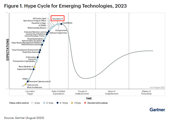 Gartner发布2023年新兴技术曲线图