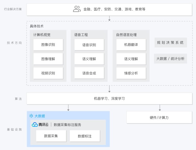 腾讯云数据采集标注服务解决方案架构