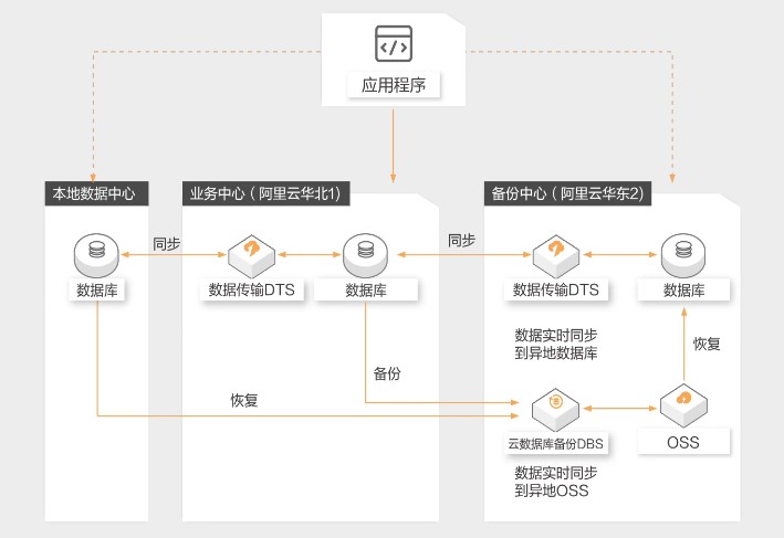 阿里云数据库灾备解决方案