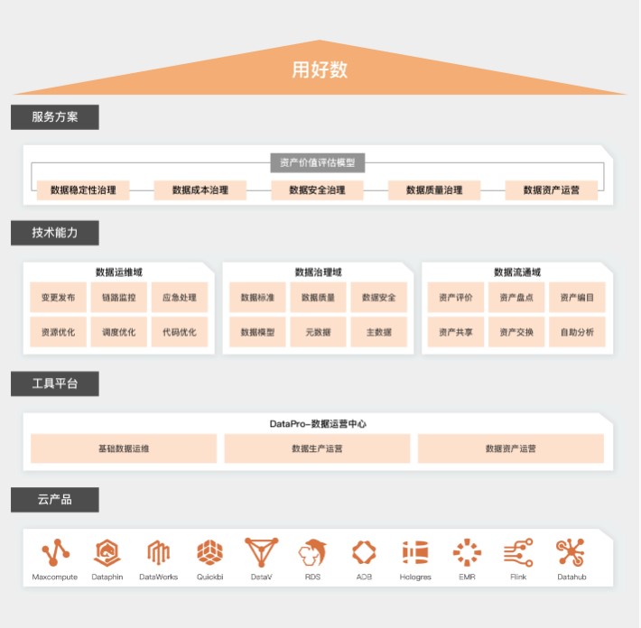 阿里云精益数据运营解决方案架构