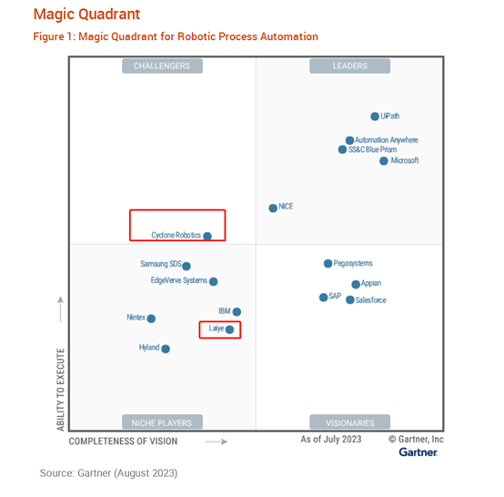 Gartner：90%RPA厂商将提供生成式AI自动化