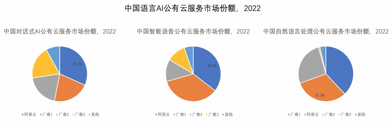 IDC《中国人工智能公有云服务市场份额，2022》
