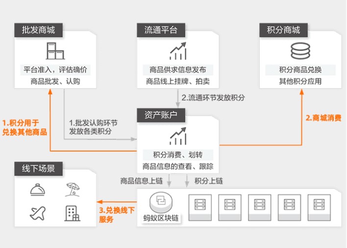 阿里云数字商品协作网络解决方案