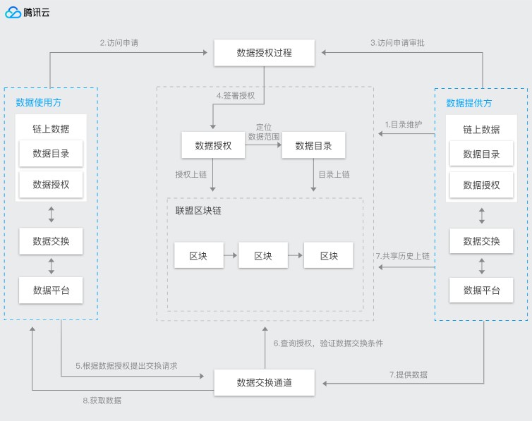 腾讯云可信数据共享解决方案