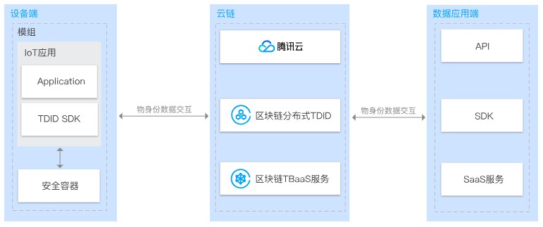 腾讯云终端可信上链解决方案