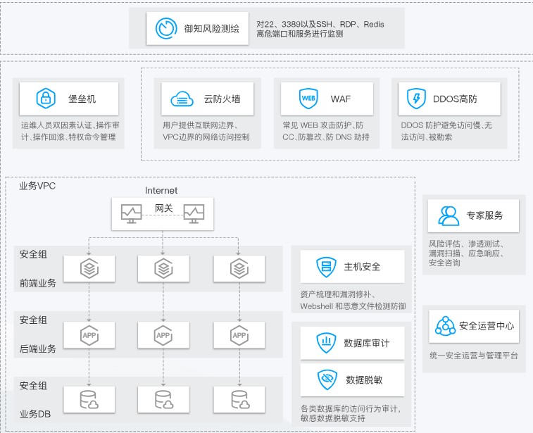 腾讯云互联网行业平台安全解决方案