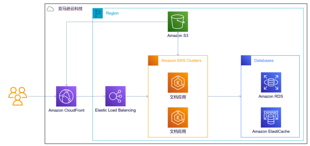 WPS Office 文档业务基于亚马逊云科技架构示意图