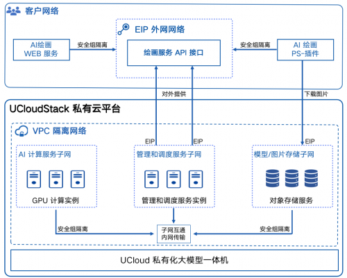 UCloud推出国内第一款私有化大模型一体机