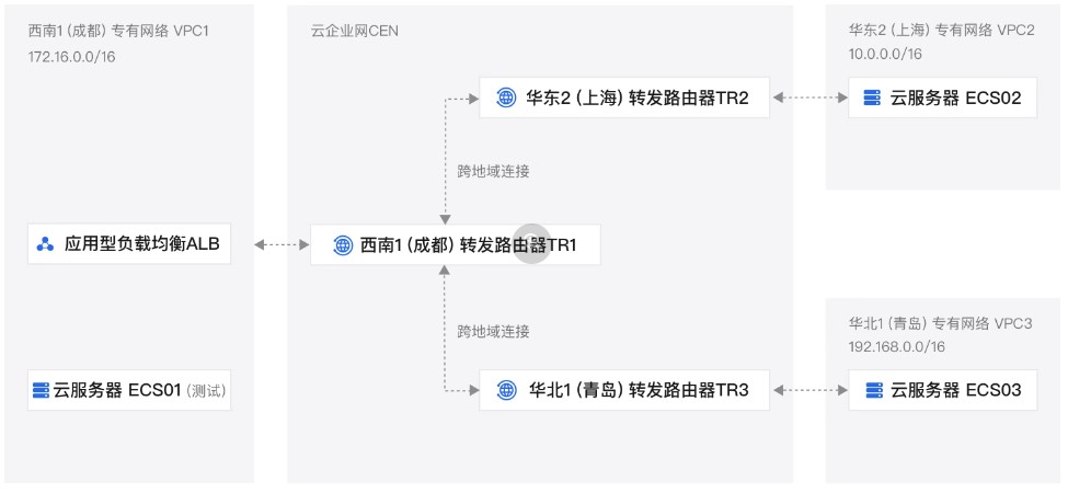 阿里云ALB实现跨地域负载均衡解决方案
