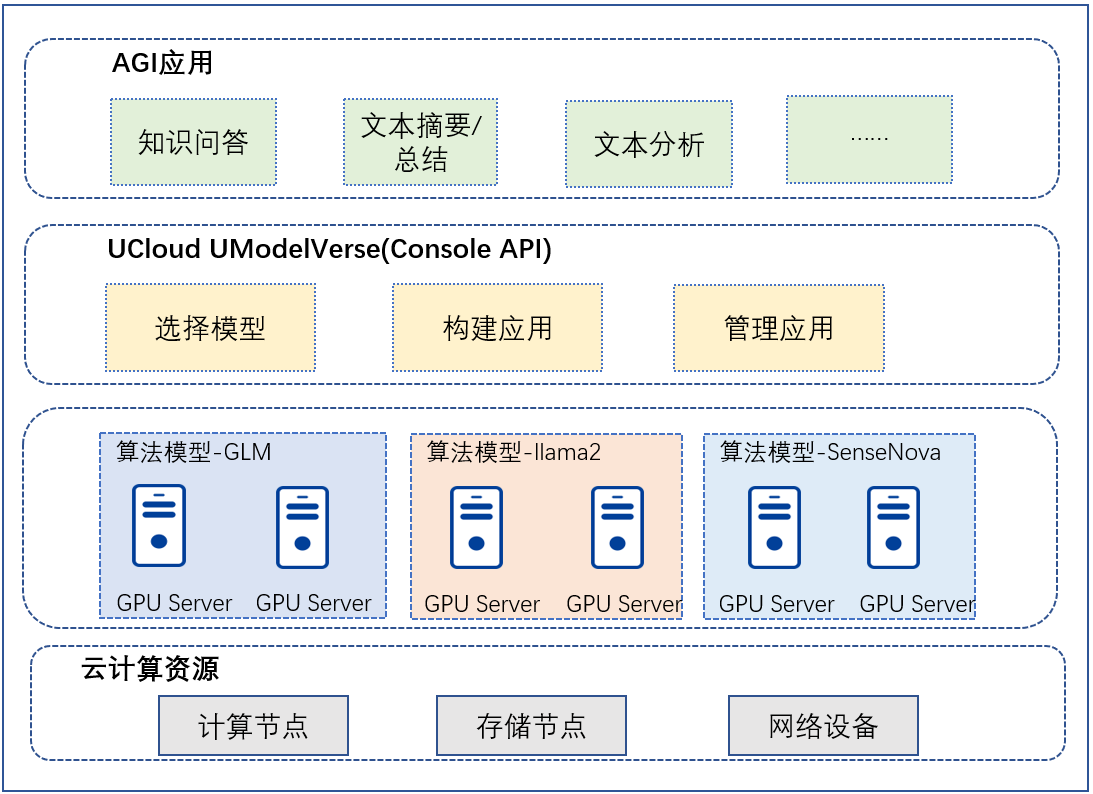 UModelVerse产品架构