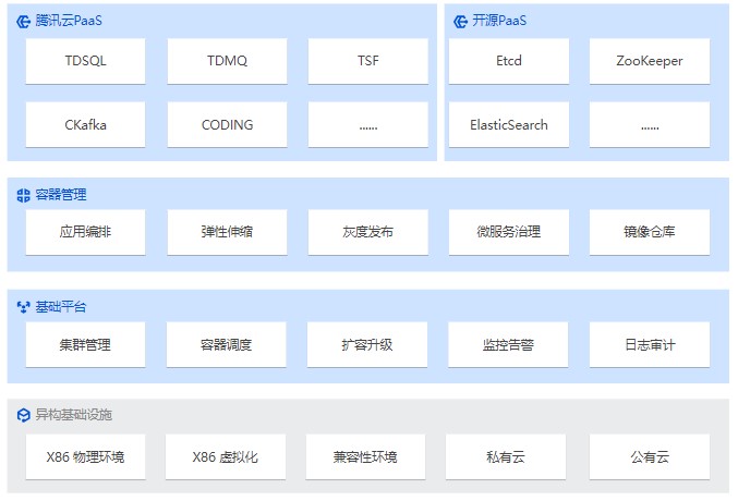 腾讯专有云PaaS平台解决方案