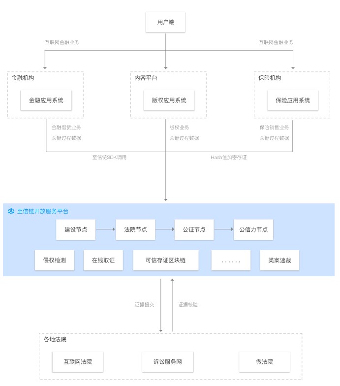 腾讯云至信链可信存证解决方案