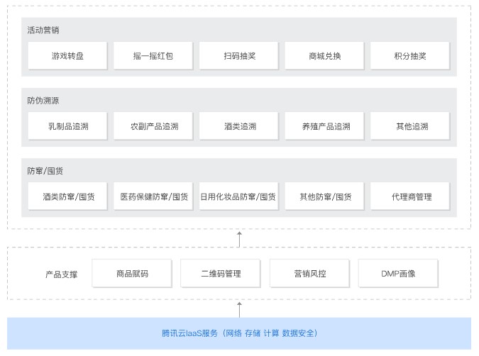 腾讯云一物一码解决方案