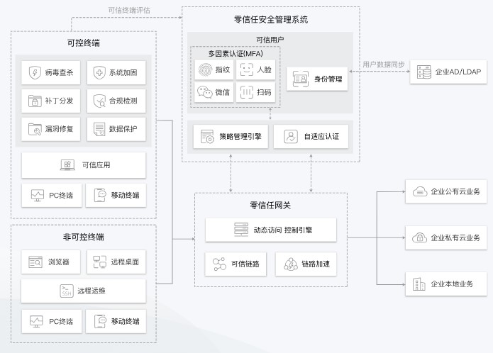 腾讯云零信任安全解决方案