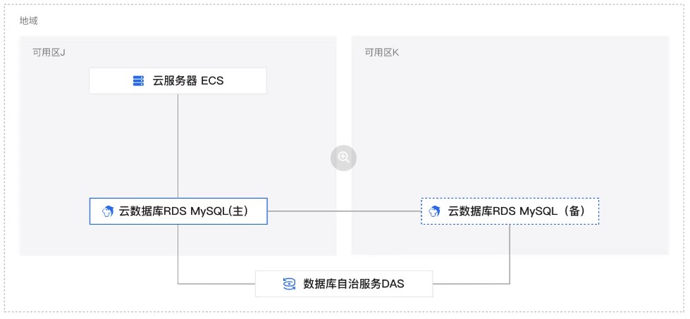 阿里云数据库自动扩缩容和自动SQL优化解决方案