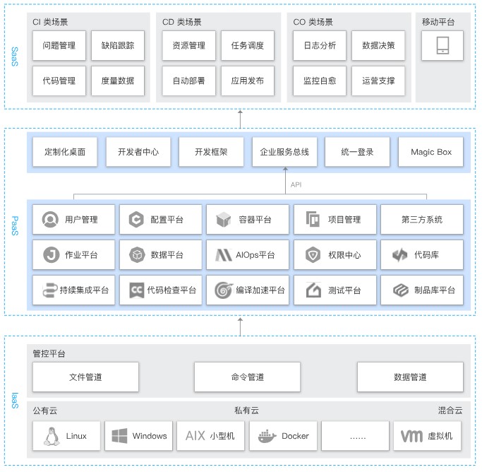 腾讯云运维解决方案