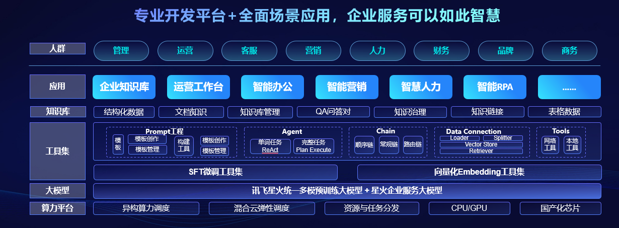 讯飞星火大模型加速企业数智化