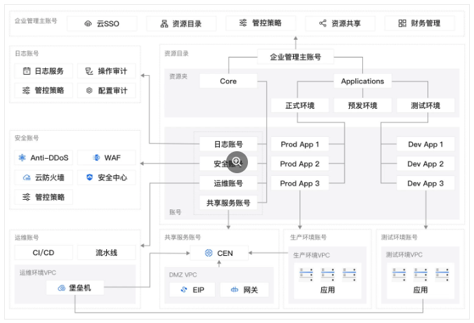 阿里云企业上云框架解决方案