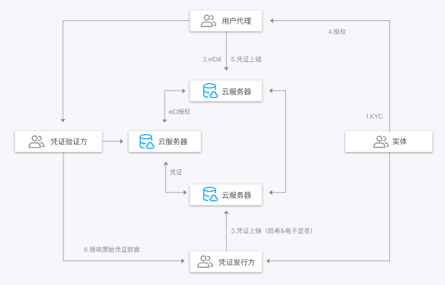 腾讯云数字身份标识解决方案