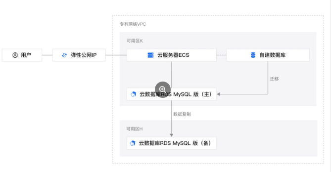 阿里云网站数据库平滑迁移上云