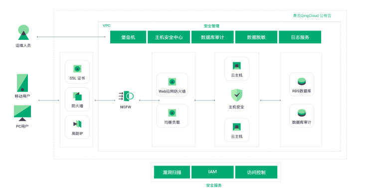 青云节省40%的等保合规安全解决方案