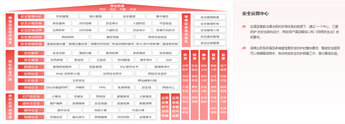 京东云等保合规2.0解决方案