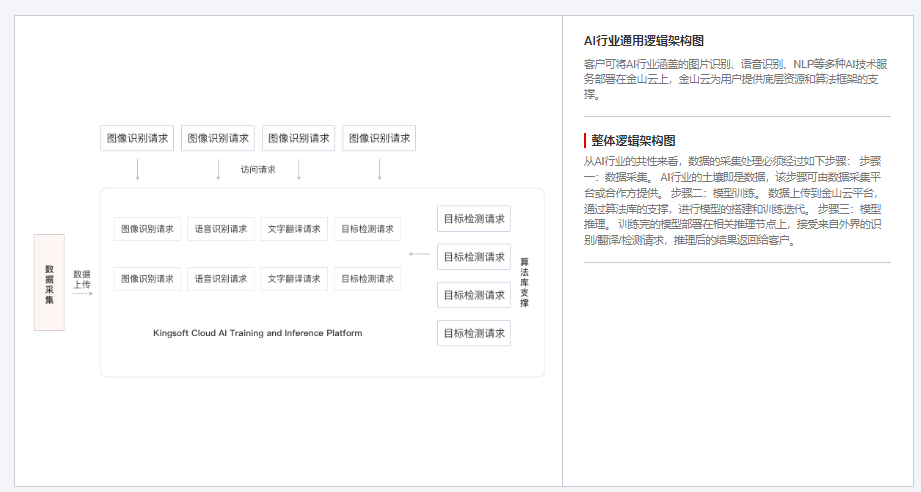 金山云AI行业解决方案