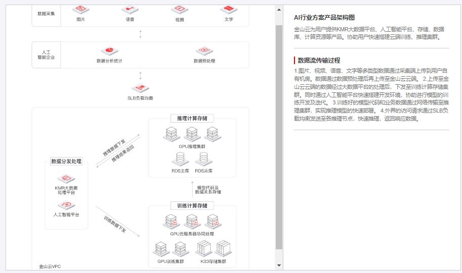 金山云AI行业解决方案