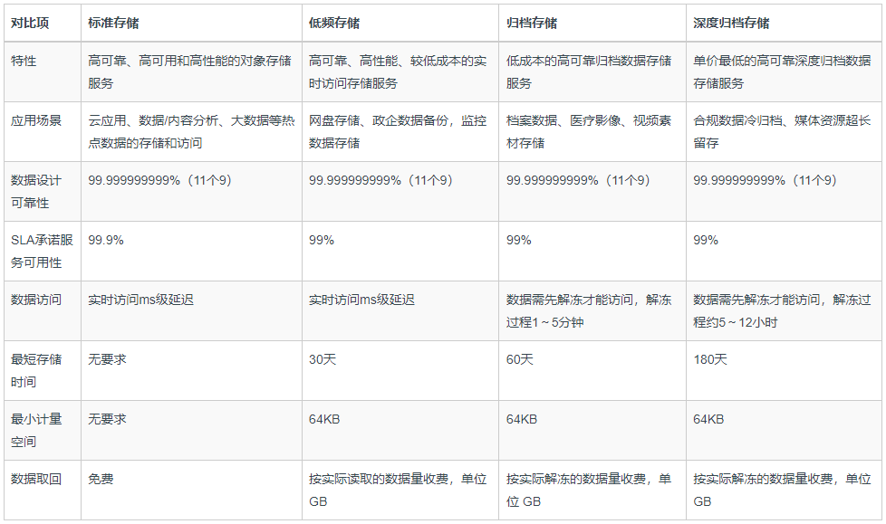 七牛云存储类型对比