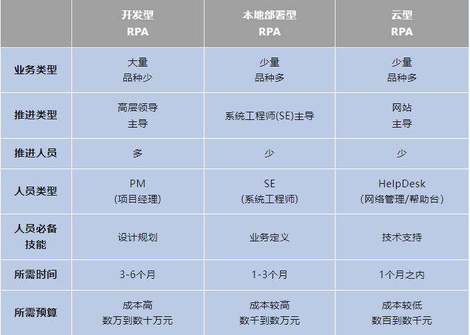 RPA三种部署方式的区别