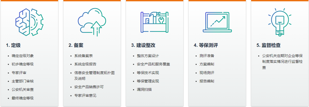 亚马逊云科技云原生等保解决方案