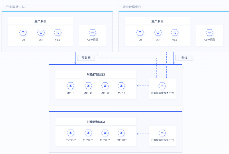 UCloud云备份解决方案