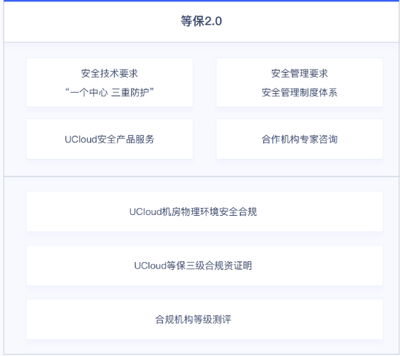 UCloud等保2.0安全合规解决方案