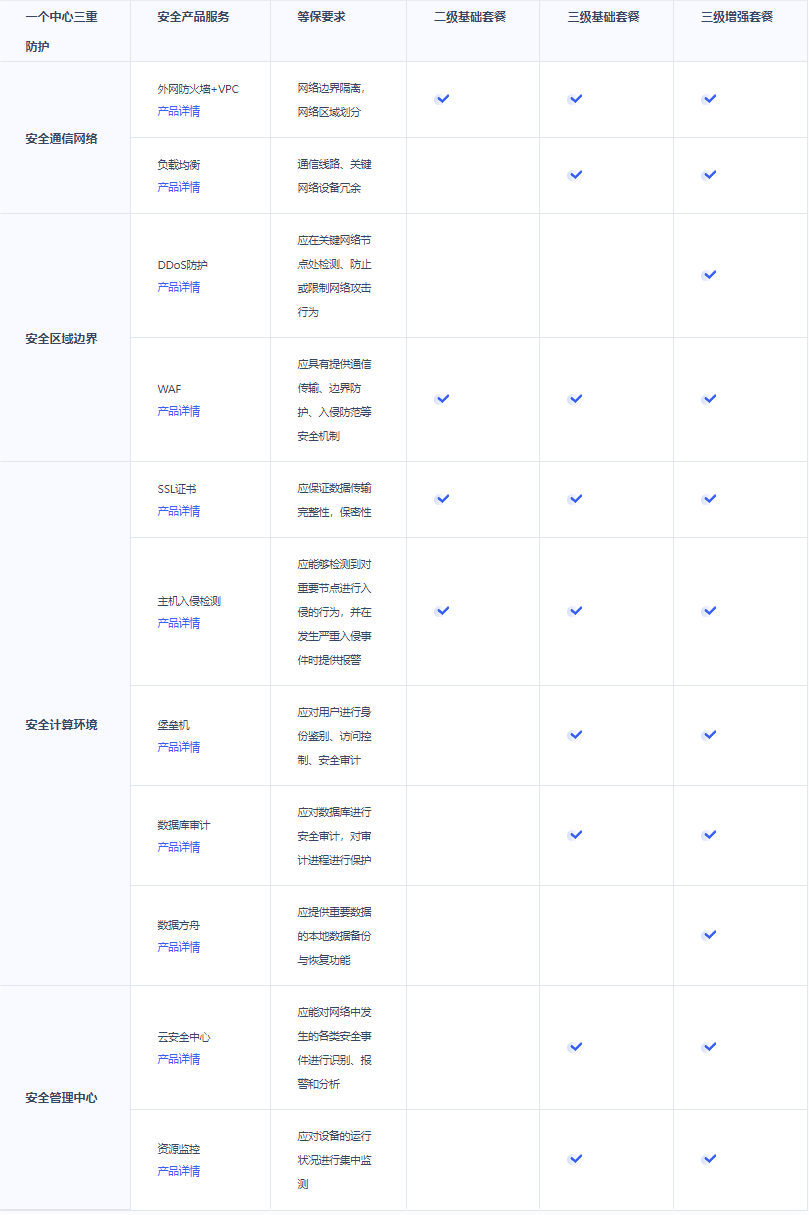 UCloud等保2.0安全合规解决方案