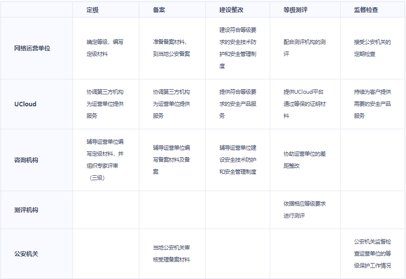 UCloud等保2.0安全合规解决方案