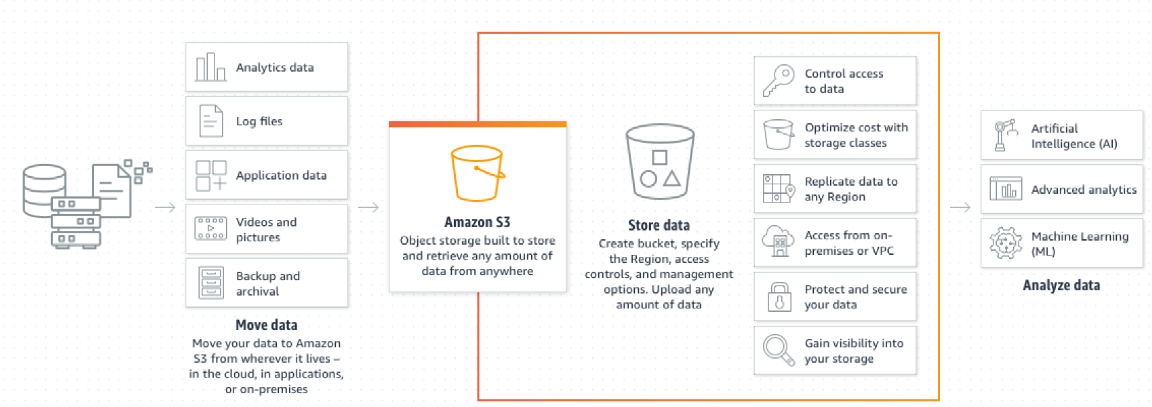 什么是 Amazon S3？Amazon S3多少钱？