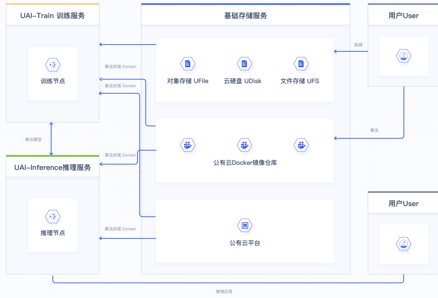 UCloud人工智能解决方案