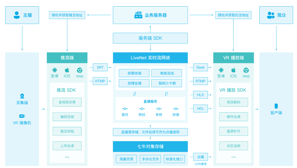 七牛云VR直播解决方案