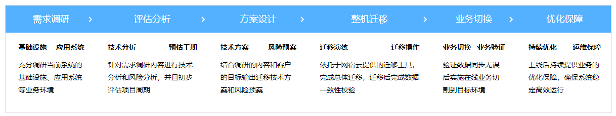 网宿云迁移上云解决方案