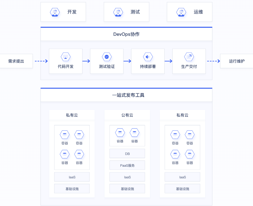 UCloud云原生解决方案