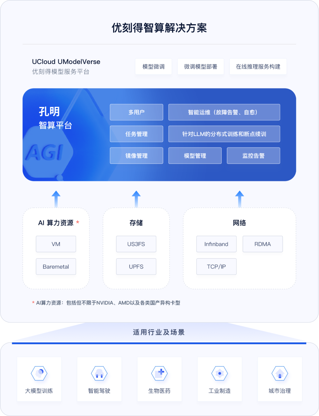 UCloud（优刻得）智算平台“孔明”全新上线