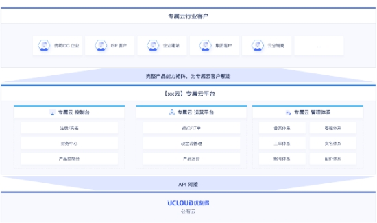 UCloud正式推出专属云产品