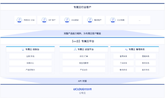 UCloud专属云产品