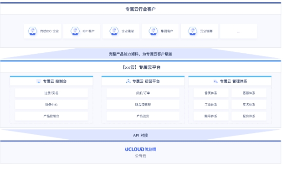UCloud专属云产品