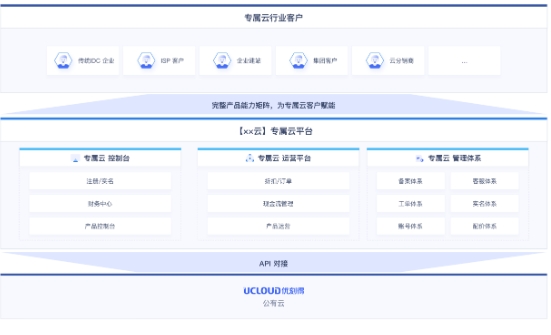 UCloud专属云产品