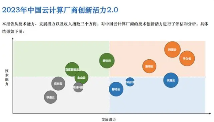 《中国云计算创新活力报告2.0》