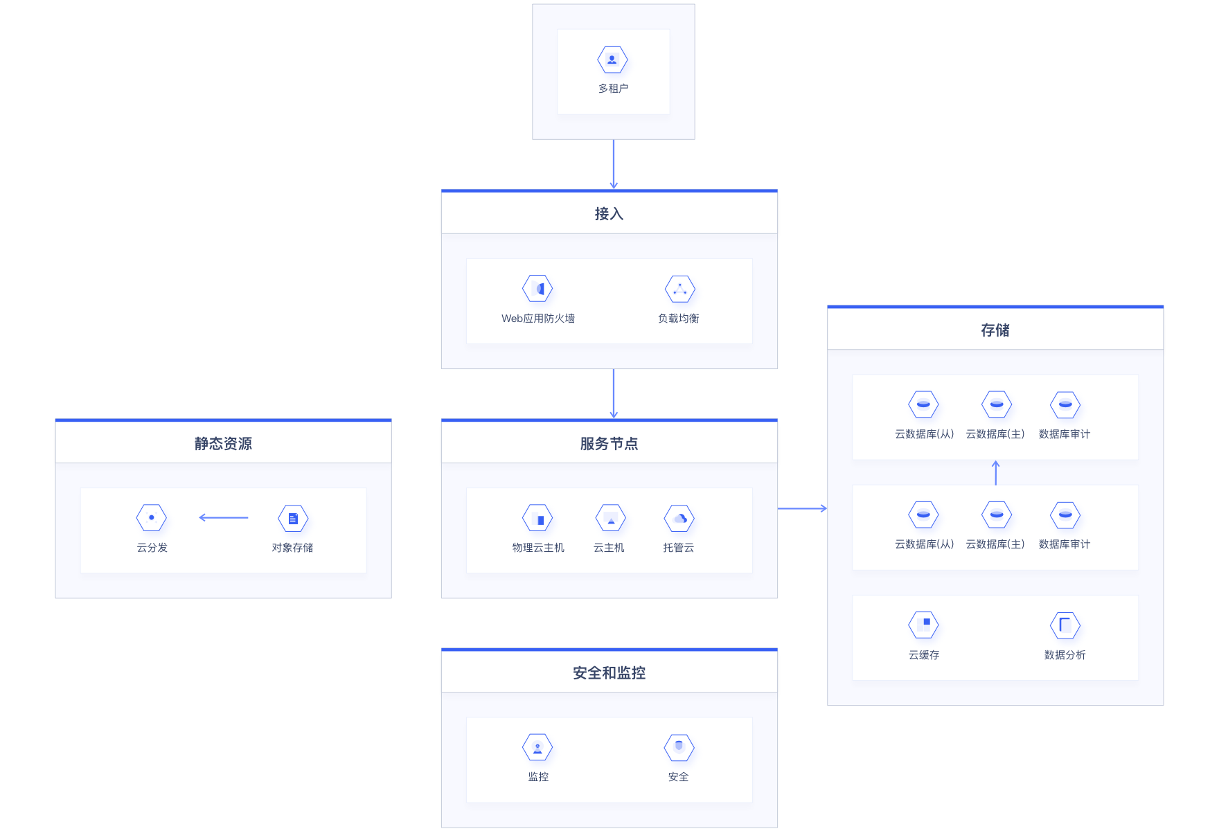 UCloud混合云解决方案