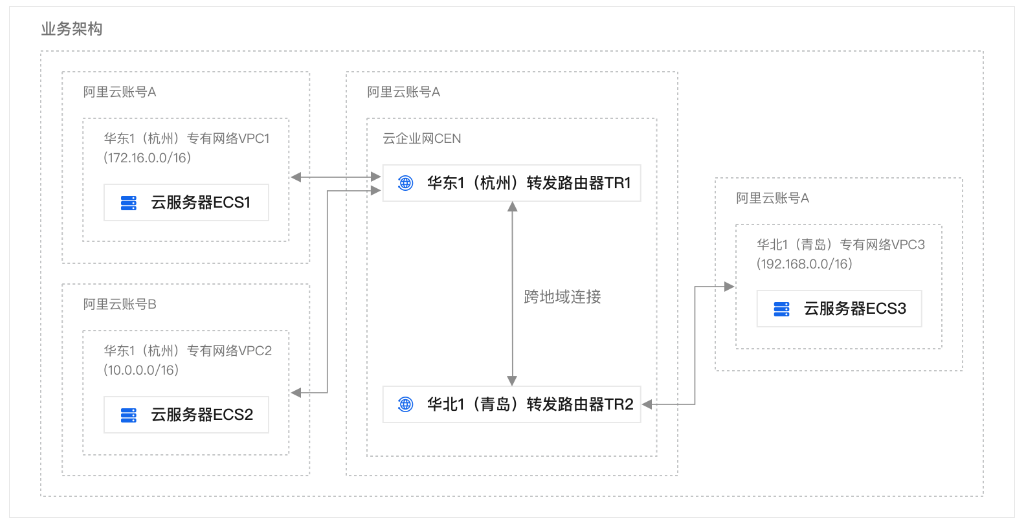 阿里云跨地域跨账号网络互通方案