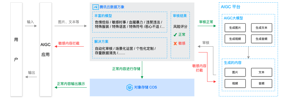 腾讯云存储内容安全解决方案